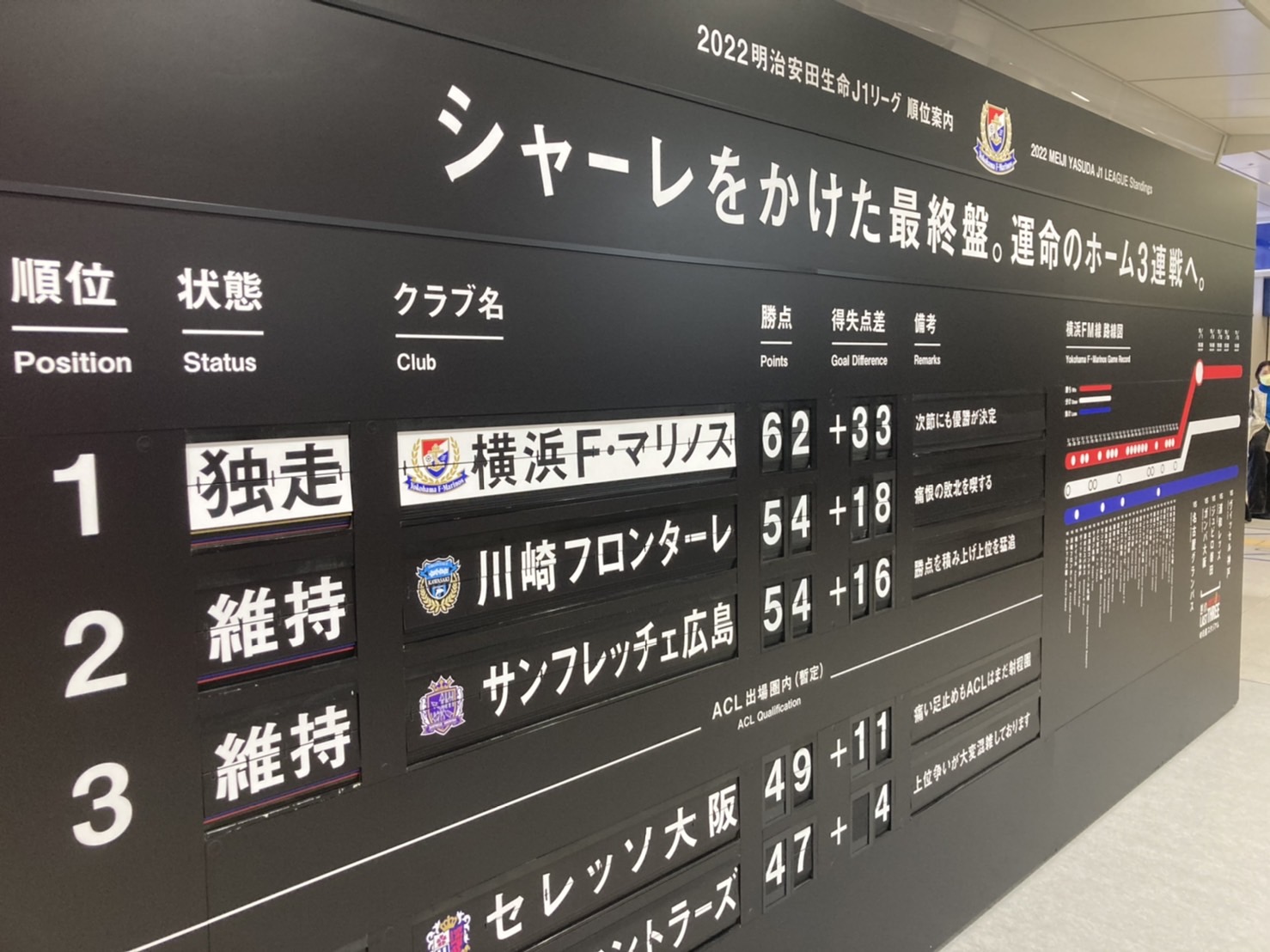 新横浜駅に懐かしの“パタパタ”が登場。横浜FMの終盤戦に向けた一口コメントも必見