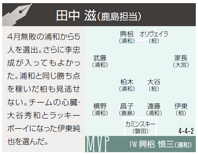 鹿島番記者が選ぶ4月のJ1ベストイレブン「4月無敗の浦和から5人を選出」
