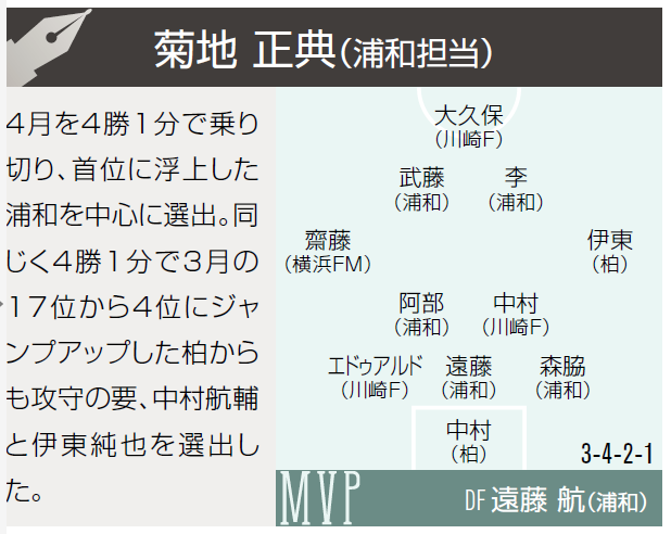 浦和番記者が選ぶ4月のJ1ベストイレブン「ジャンプアップした柏から攻守の要を」