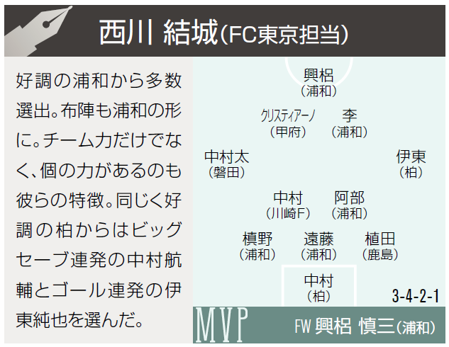 FC東京番記者が選ぶ4月のJ1ベストイレブン「個の力があるのも浦和の特徴」