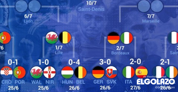 ドイツ対イタリアが準々決勝で激突！　アイスランドやウェールズら伏兵もベスト８へ