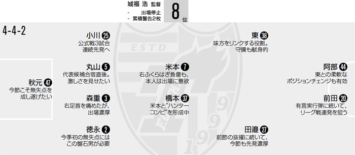 【J1 1st 第3節 FC東京 vs 神戸】予想スタメン（FC東京）
