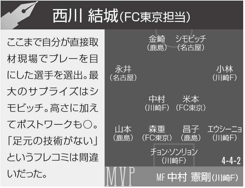 FC東京番記者が選ぶ3月のJ1ベストイレブン「米本と森重。最大のサプライズは名古屋のシモビッチ」