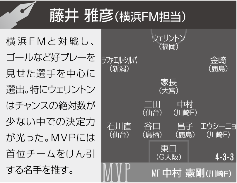 横浜FM番記者が選ぶ3月のJ1ベストイレブン「福岡ウェリントンの決定力が光った」