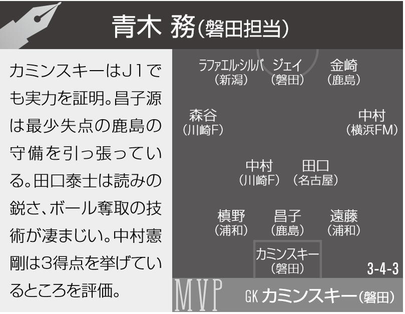 磐田番記者が選ぶ3月のJ1ベストイレブン「カミンスキーはJ1でも実力を証明」