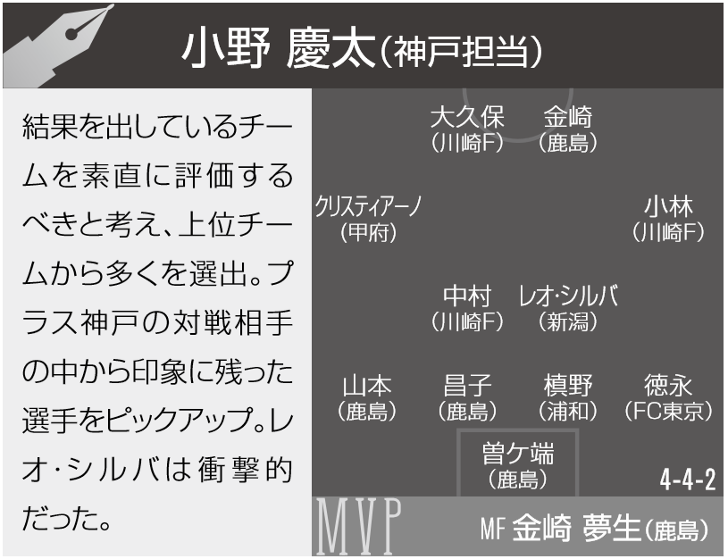 神戸番記者が選ぶ3月のJ1ベストイレブン「新潟のレオ・シルバは衝撃的だった」